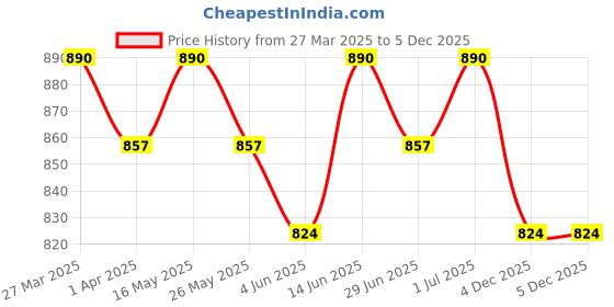 myntra.com The Roadster Lifestyle Co. Men Solid Trousers roadster Price History Graph from 27 Mar 2025 to 5 Dec 2025