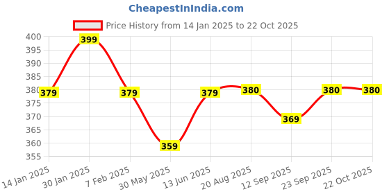 myntra.com The Roadster Lifestyle Co Men Spiritual Hanuman Pendant Comes With Chain roadster Price History Graph from 14 Jan 2025 to 22 Oct 2025