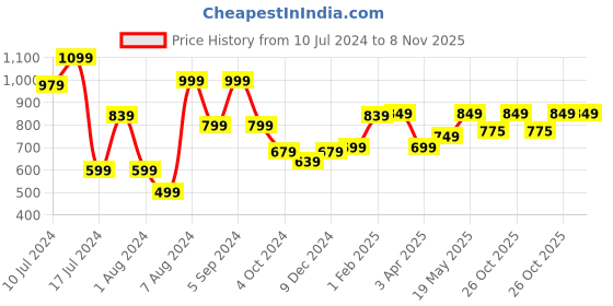 myntra.com The Roadster Lifestyle Co. Men Sports Sandal roadster Price History Graph from 10 Jul 2024 to 8 Nov 2025