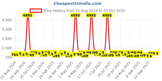 myntra.com The Roadster Lifestyle Co Men Sports Sandals roadster Price History Graph from 21 Aug 2024 to 22 Oct 2025