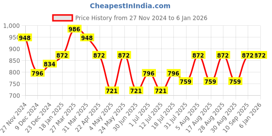 myntra.com The Roadster Lifestyle Co Men Sports Sandals roadster Price History Graph from 27 Nov 2024 to 3 Jan 2026