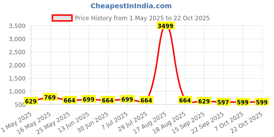 myntra.com The Roadster Lifestyle Co Men Sports Sandals roadster Price History Graph from 1 May 2025 to 21 Oct 2025