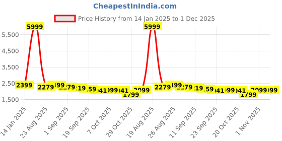 myntra.com The Roadster Lifestyle Co. Men Spread Collar Self Design Woollen Casual Open Front Jacket roadster Price History Graph from 14 Jan 2025 to 30 Nov 2025