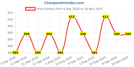 myntra.com The Roadster Lifestyle Co. Men Square Pendant with Chain roadster Price History Graph from 4 Sep 2024 to 18 Nov 2025