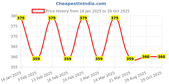 myntra.com The Roadster Lifestyle Co Men Stainless Steel Adjustable Finger Ring roadster Price History Graph from 16 Jan 2025 to 29 Oct 2025