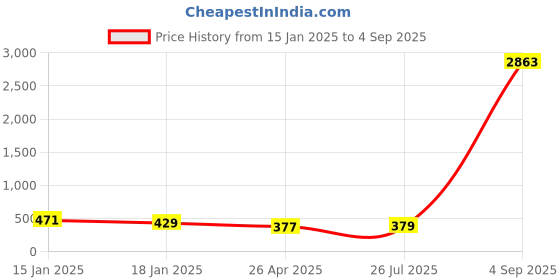 myntra.com The Roadster Lifestyle Co. Men Stainless Steel Broad Band Ring roadster Price History Graph from 15 Jan 2025 to 4 Sep 2025