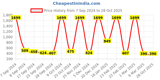 myntra.com The Roadster Lifestyle Co. Men Stainless Steel Kada Bracelet roadster Price History Graph from 7 Sep 2024 to 27 Oct 2025