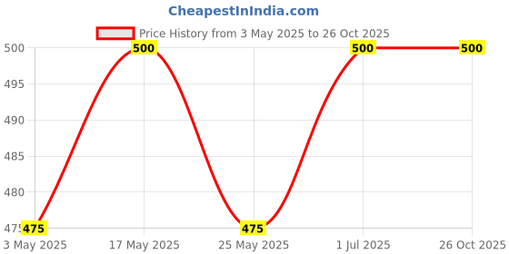 myntra.com The Roadster Lifestyle Co Men Stainless Steel Silver-Plated Anti-Tarnish Kada Bracelet roadster Price History Graph from 3 May 2025 to 26 Oct 2025