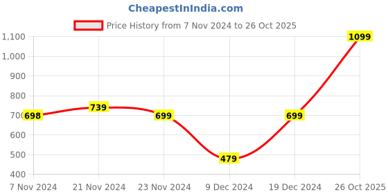myntra.com The Roadster Lifestyle Co. Men Standard Spread Collar Solid Cotton Casual Shirt roadster Price History Graph from 7 Nov 2024 to 26 Oct 2025
