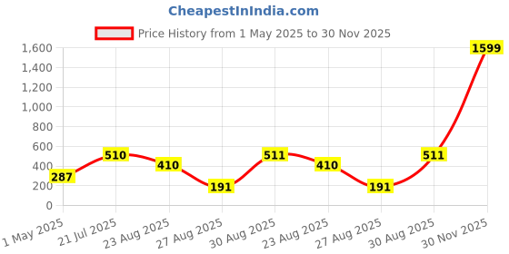 myntra.com The Roadster Lifestyle Co Men Sterling Silver-Plated Cross Compass Pendant with Chain roadster Price History Graph from 1 May 2025 to 30 Nov 2025