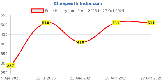 myntra.com The Roadster Lifestyle Co Men Sterling Silver Silver-Plated Licogel Pendants with Chains roadster Price History Graph from 9 Apr 2025 to 26 Oct 2025