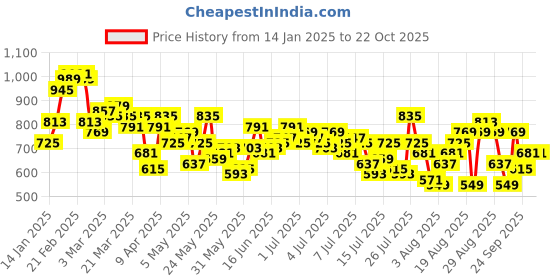 myntra.com The Roadster Lifestyle Co. Men Straight Fit Cargos roadster Price History Graph from 14 Jan 2025 to 21 Oct 2025