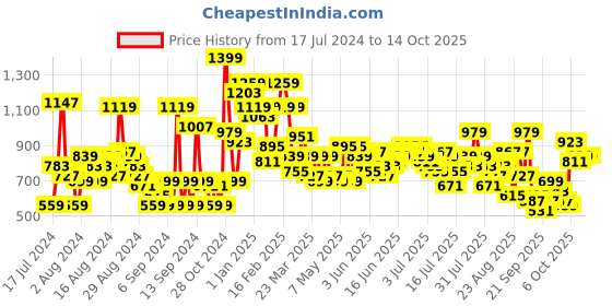 myntra.com The Roadster Lifestyle Co. Men Straight Fit Heavy Fade Stretchable Jeans roadster Price History Graph from 17 Jul 2024 to 4 Oct 2025