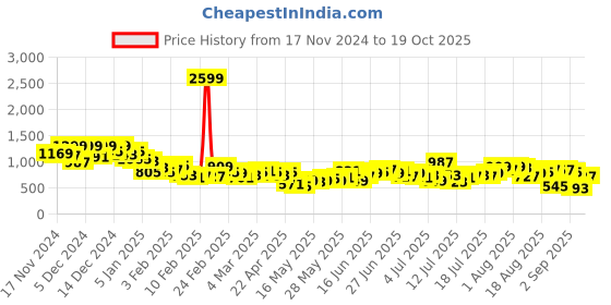 myntra.com The Roadster Lifestyle Co. Men Straight Fit Jeans roadster Price History Graph from 17 Nov 2024 to 19 Oct 2025