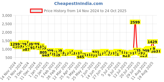 myntra.com The Roadster Lifestyle Co. Men Straight Fit Jeans roadster Price History Graph from 14 Nov 2024 to 24 Oct 2025