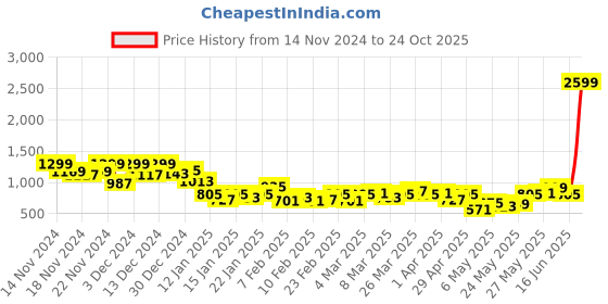myntra.com The Roadster Lifestyle Co. Men Straight Fit  Jeans roadster Price History Graph from 14 Nov 2024 to 24 Oct 2025