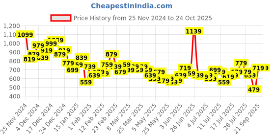 myntra.com The Roadster Lifestyle Co. Men Straight Fit Jeans roadster Price History Graph from 25 Nov 2024 to 24 Oct 2025