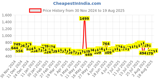 myntra.com The Roadster Lifestyle Co. Men Straight Fit Jeans roadster Price History Graph from 30 Nov 2024 to 19 Aug 2025