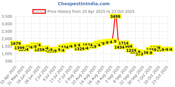 myntra.com The Roadster Lifestyle Co Men Straight Fit Mid-Rise Cargo Joggers roadster Price History Graph from 10 Apr 2025 to 22 Oct 2025