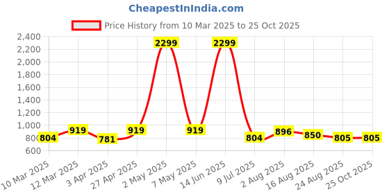 myntra.com The Roadster Lifestyle Co. Men Straight Fit Mid Rise Clean Look Cotton Denim Jeans roadster Price History Graph from 10 Mar 2025 to 24 Oct 2025