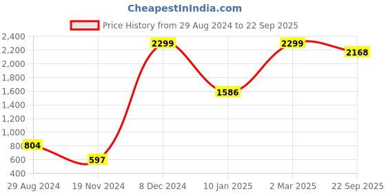 myntra.com The Roadster Lifestyle Co Men Straight Fit Mid-Rise Jeans roadster Price History Graph from 29 Aug 2024 to 22 Sep 2025