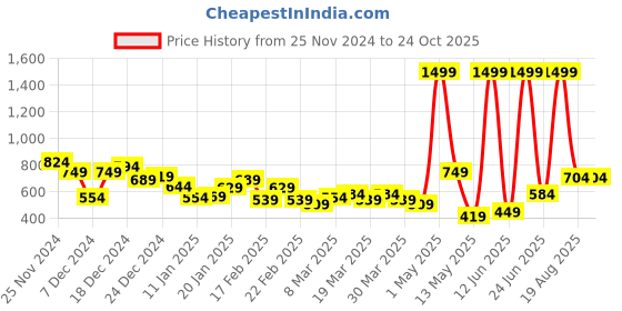 myntra.com The Roadster Lifestyle Co. Men Straight Fit Mid-Rise Light Fade Stretchable Jeans roadster Price History Graph from 25 Nov 2024 to 24 Oct 2025