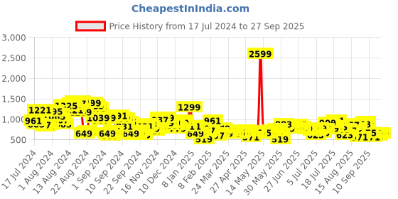 myntra.com The Roadster Lifestyle Co. Men Straight Fit Pure Cotton Coloured Jeans roadster Price History Graph from 17 Jul 2024 to 27 Sep 2025