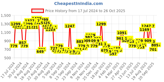 myntra.com The Roadster Lifestyle Co. Men Straight Fit Pure Cotton Jeans roadster Price History Graph from 17 Jul 2024 to 25 Oct 2025