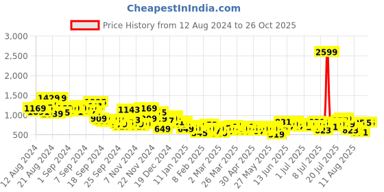 myntra.com The Roadster Lifestyle Co. Men Straight Fit Pure Cotton Light Fade Jeans roadster Price History Graph from 12 Aug 2024 to 26 Oct 2025