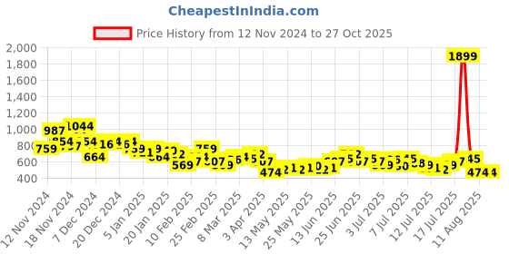 myntra.com The Roadster Lifestyle Co. Men Stretchable Bootcut Jeans roadster Price History Graph from 12 Nov 2024 to 27 Oct 2025