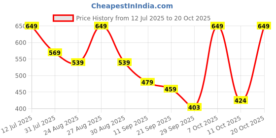 myntra.com The Roadster Lifestyle Co. Men Striped High-Rise Pure Cotton Shorts roadster Price History Graph from 12 Jul 2025 to 20 Oct 2025