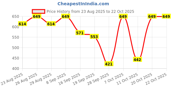 myntra.com The Roadster Lifestyle Co. Men Striped High-Rise Pure Cotton Shorts roadster Price History Graph from 23 Aug 2025 to 22 Oct 2025