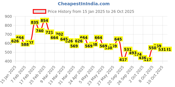 myntra.com The Roadster Lifestyle Co. Men Striped Polo Collar Pure Cotton T-shirt roadster Price History Graph from 15 Jan 2025 to 26 Oct 2025