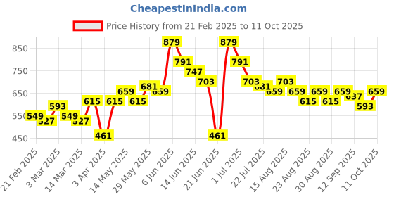 myntra.com The Roadster Lifestyle Co. Men Striped Polo Collar Pure Cotton T-shirt roadster Price History Graph from 21 Feb 2025 to 11 Oct 2025