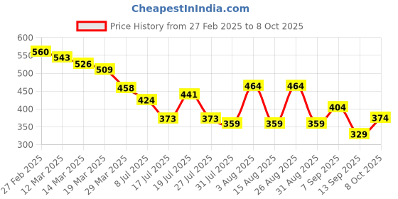 myntra.com The Roadster Lifestyle Co. Men Striped Polo Collar Pure Cotton T-shirt roadster Price History Graph from 27 Feb 2025 to 8 Oct 2025