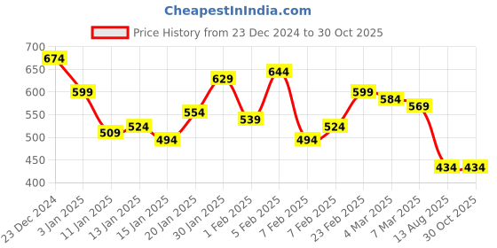 myntra.com The Roadster Lifestyle Co. Men Striped Polo Collar T-shirt roadster Price History Graph from 23 Dec 2024 to 30 Oct 2025