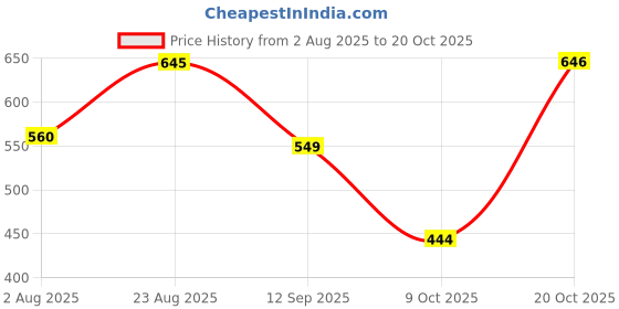 myntra.com The Roadster Lifestyle Co. Men Striped Polo Collar T-shirt roadster Price History Graph from 2 Aug 2025 to 20 Oct 2025