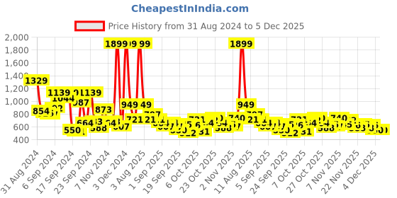 myntra.com The Roadster Lifestyle Co. Men Striped Pullover roadster Price History Graph from 31 Aug 2024 to 5 Dec 2025