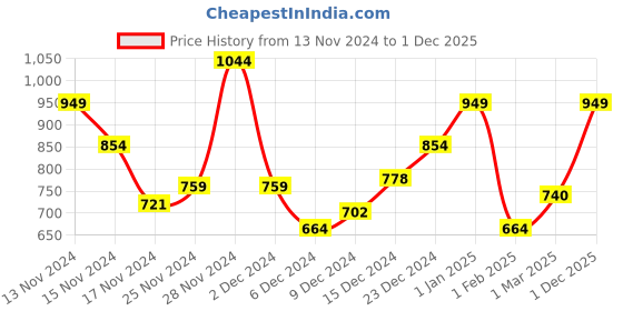 myntra.com The Roadster Lifestyle Co. Men Striped Pullover roadster Price History Graph from 13 Nov 2024 to 1 Dec 2025