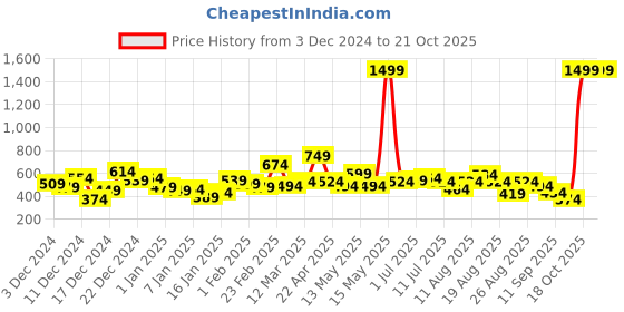 myntra.com The Roadster Lifestyle Co. Men Striped Pullover roadster Price History Graph from 3 Dec 2024 to 20 Oct 2025