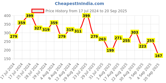 myntra.com The Roadster Lifestyle Co. Men Striped Pure Cotton T-shirt roadster Price History Graph from 17 Jul 2024 to 20 Sep 2025