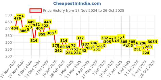 myntra.com The Roadster Lifestyle Co. Men Striped Relaxed Fit T-shirt roadster Price History Graph from 17 Nov 2024 to 26 Oct 2025