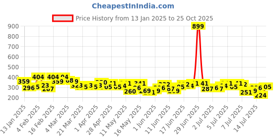 myntra.com The Roadster Lifestyle Co. Men Striped Relaxed Fit T-shirt roadster Price History Graph from 13 Jan 2025 to 25 Oct 2025