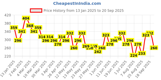 myntra.com The Roadster Lifestyle Co. Men Striped Relaxed Fit T-shirt roadster Price History Graph from 13 Jan 2025 to 20 Sep 2025