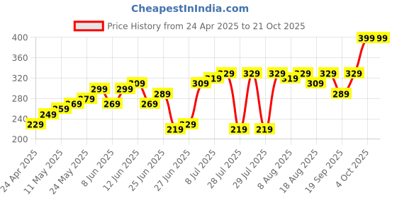 myntra.com The Roadster Lifestyle Co. Men Striped T-shirt roadster Price History Graph from 24 Apr 2025 to 21 Oct 2025