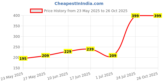 myntra.com The Roadster Lifestyle Co. Men Striped T-shirt roadster Price History Graph from 23 May 2025 to 26 Oct 2025