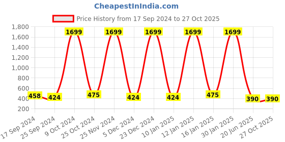 myntra.com The Roadster Lifestyle Co. Men Stylish Kada Bracelet roadster Price History Graph from 17 Sep 2024 to 27 Oct 2025