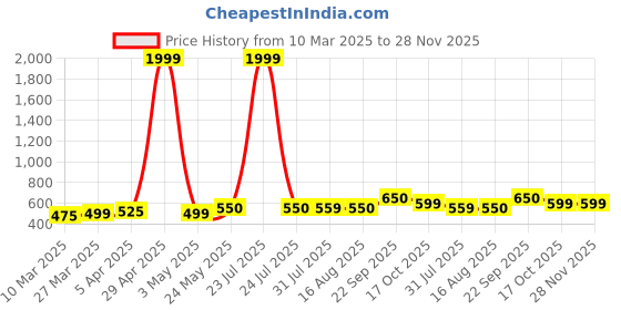 myntra.com The Roadster Lifestyle Co Men Stylish Lightweight Clogs roadster Price History Graph from 10 Mar 2025 to 28 Nov 2025