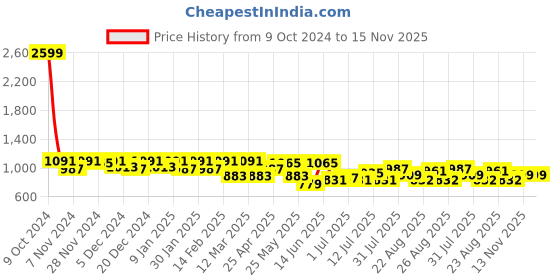 myntra.com The Roadster Lifestyle Co Men Suede Laced Up Shoes roadster Price History Graph from 9 Oct 2024 to 15 Nov 2025