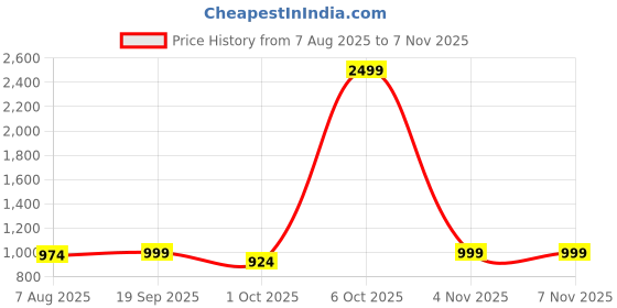 myntra.com The Roadster Lifestyle Co. Men Super Baggy Trousers roadster Price History Graph from 7 Aug 2025 to 7 Nov 2025